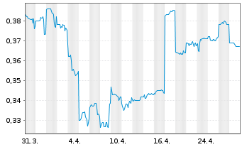 Chart Southern Cross Media Group - 1 mois