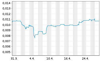 Chart Sayona Mining Ltd. - 1 mois