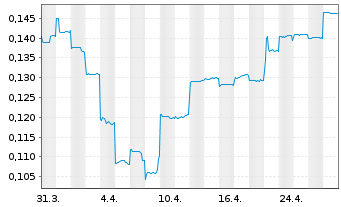 Chart Syrah Resources Ltd. - 1 Month