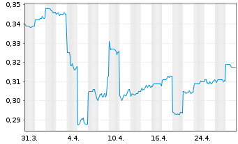 Chart Tabcorp Holdings Ltd. - 1 mois