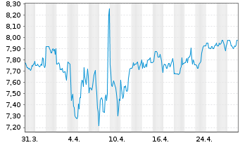 Chart Transurban Group - 1 Month