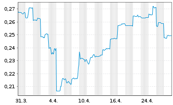 Chart Talga Resources Ltd. - 1 mois