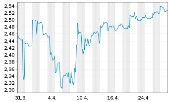 Chart Telstra Group Ltd. - 1 mois