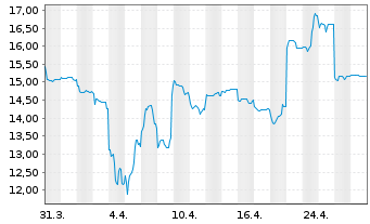 Chart Telix Pharmaceuticals Ltd - 1 Month