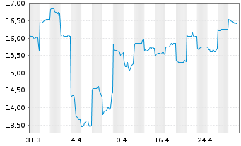 Chart Technology One Ltd. - 1 mois