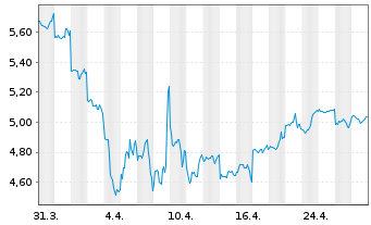 Chart Treasury Wine Estates Ltd - 1 Month