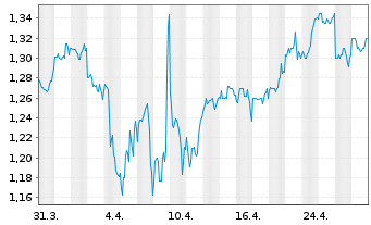 Chart Vicinity Centres Ltd. - 1 Month