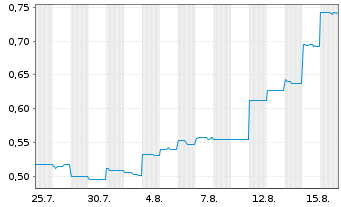 Chart Veem Ltd. - 1 Month
