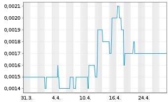 Chart Vital Metals Ltd. - 1 Month