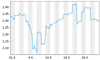 Chart West African Resources Ltd. - 1 Month