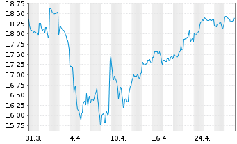 Chart Westpac Banking Corp. - 1 Month