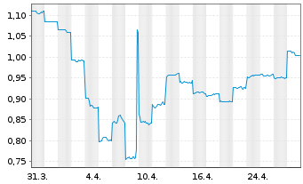 Chart Weebit Nano Ltd. - 1 Month