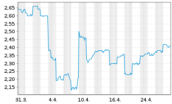 Chart Webjet Ltd. - 1 Month