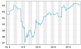 Chart Wesfarmers Ltd. - 1 Month