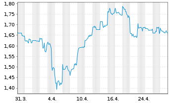 Chart Westgold Resources Ltd. - 1 mois