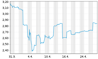 Chart Whitehaven Coal Ltd. - 1 Month