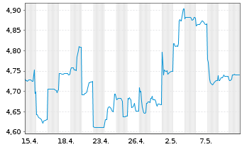 Chart Whitehaven Coal Ltd. - 1 mois