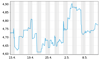 Chart Whitehaven Coal Ltd. - 1 mois