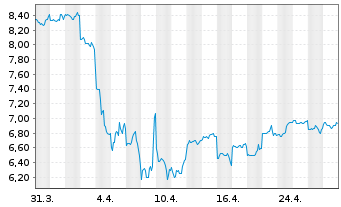 Chart Worley Ltd. - 1 Month