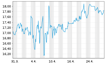 Chart Woolworths Group Ltd. - 1 Month