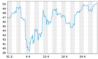 Chart WiseTech Global Ltd. - 1 Month