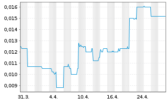 Chart Wide Open Agriculture Ltd. - 1 mois