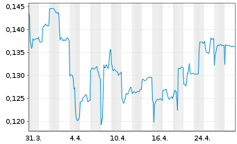 Chart Element 25 Ltd. - 1 Month