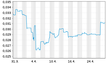 Chart Invictus Energy Ltd. - 1 Month