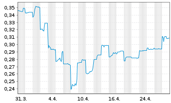 Chart Nickel Industries Ltd. - 1 mois