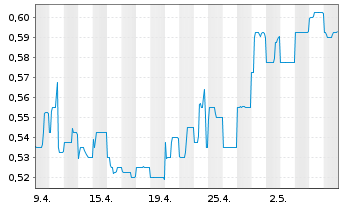 Chart Nickel Mines Ltd. - 1 Month