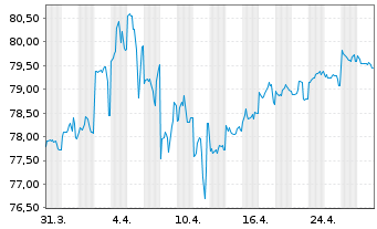 Chart Australia, Commonwealth of... Bs 2018(41) - 1 mois