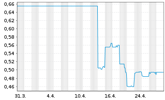 Chart Bellevue Gold Ltd. - 1 mois