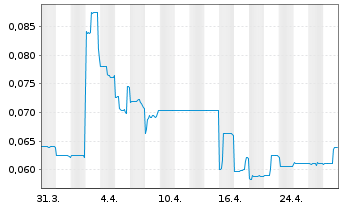 Chart Galan Lithium Ltd. - 1 Month