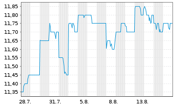 Chart Coles Group Ltd. - 1 Monat