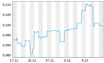 Chart Theta Gold Mines Ltd. - 1 Monat