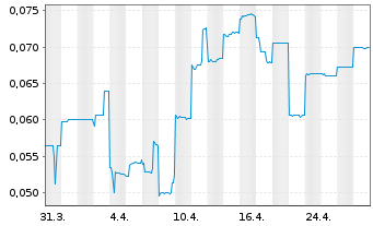 Chart African Gold Ltd. - 1 Month