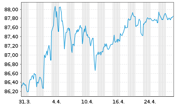 Chart Australia, Commonwealth of... Bs 2018(31) - 1 Monat