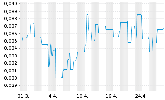 Chart Horizon Minerals Ltd. - 1 Month