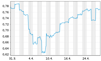 Chart Perenti Ltd. - 1 Month