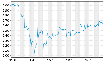 Chart Vulcan Energy Resources Ltd. - 1 Month