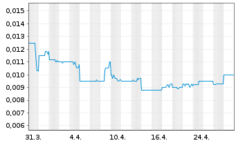 Chart Austral. Silica Quartz Grp Ltd - 1 Month