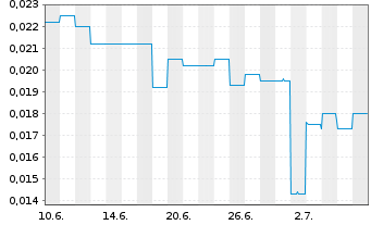 Chart Austral. Silica Quartz Grp Ltd - 1 Monat