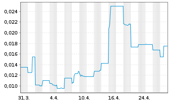 Chart RareX Ltd. - 1 mois