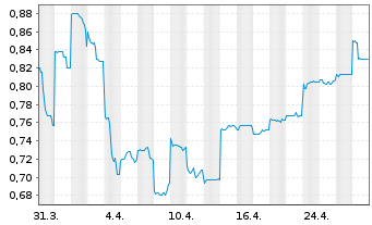 Chart Omni Bridgeway Ltd. - 1 Month