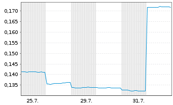 Chart 4DMedical Ltd. - 1 Month