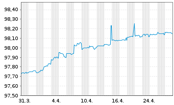 Chart Australia, Commonwealth of... Bs 2020(25) - 1 Monat