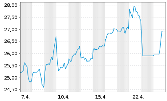Chart Global X Metal Sec.Austr.Ltd. - 1 Monat