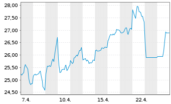 Chart Global X Metal Sec.Austr.Ltd. - 1 Month