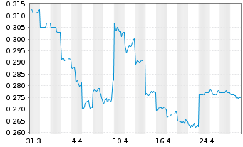 Chart Humm Group Ltd. - 1 mois