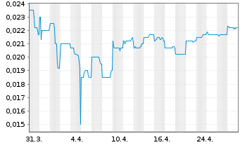 Chart Queensland Pacific Metals Ltd. - 1 Month